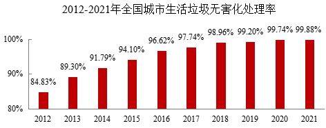 城市生涯垃圾无害化处置率达99.88%，点火占比68.1%